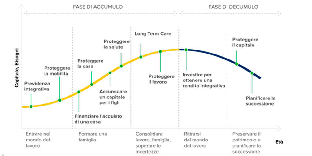 Rappresentazione visiva dell'articolo: I bisogni finanziari e assicurativi: 

come capire da dove partire per pianificare il proprio futuro
