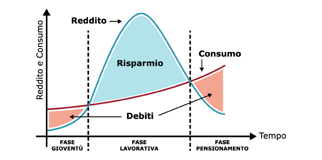 Rappresentazione visiva dell'articolo: La teoria del ciclo vitale: 

come gestire il risparmio nelle diverse fasi della vita
